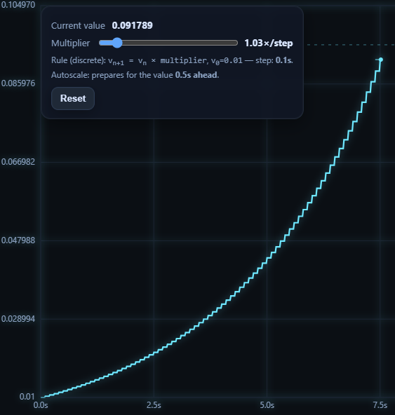 Exponential Chart screenshot